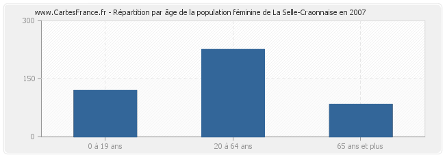 Répartition par âge de la population féminine de La Selle-Craonnaise en 2007